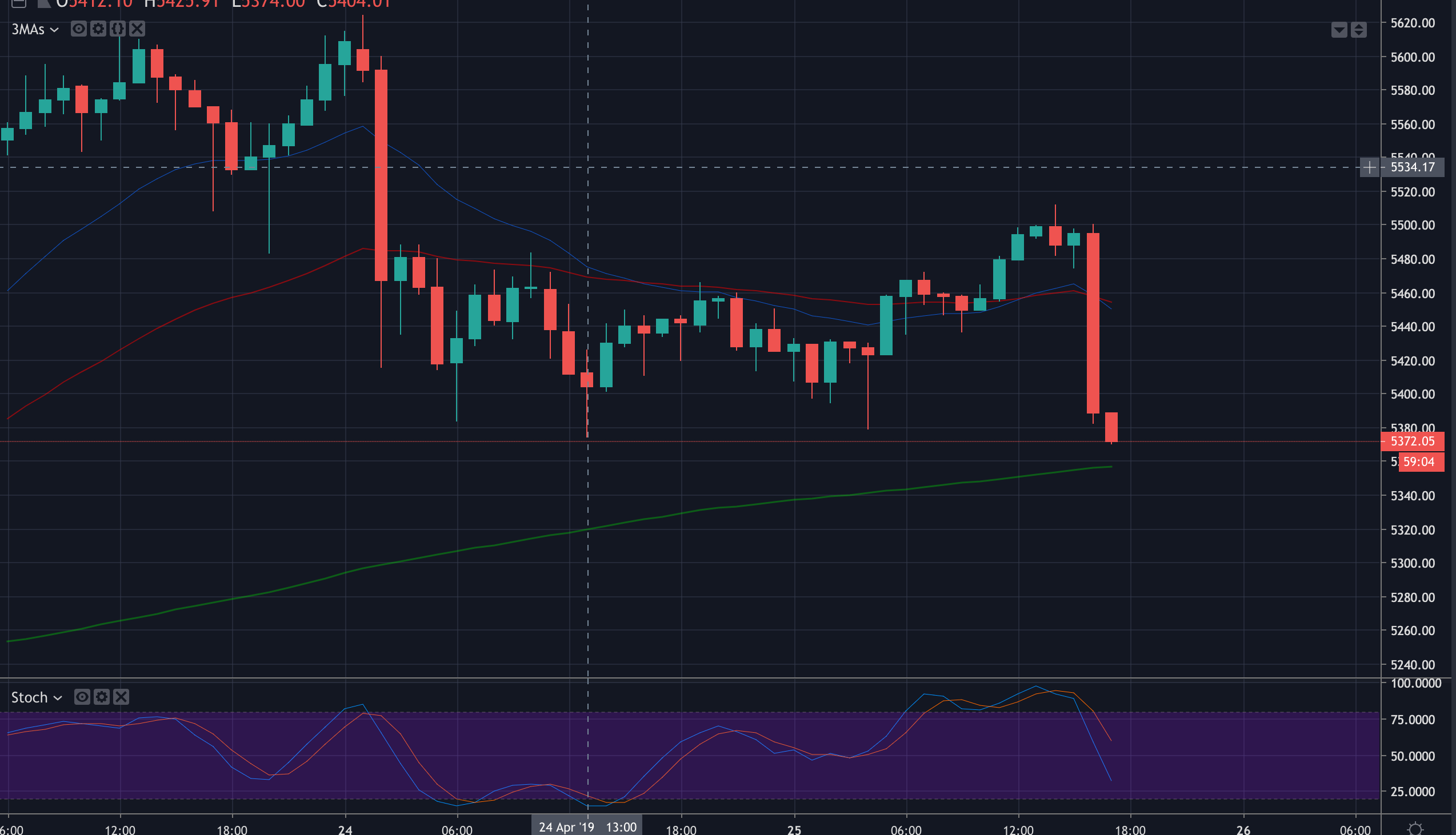 BTC is plummeting on cover-up of missing funds